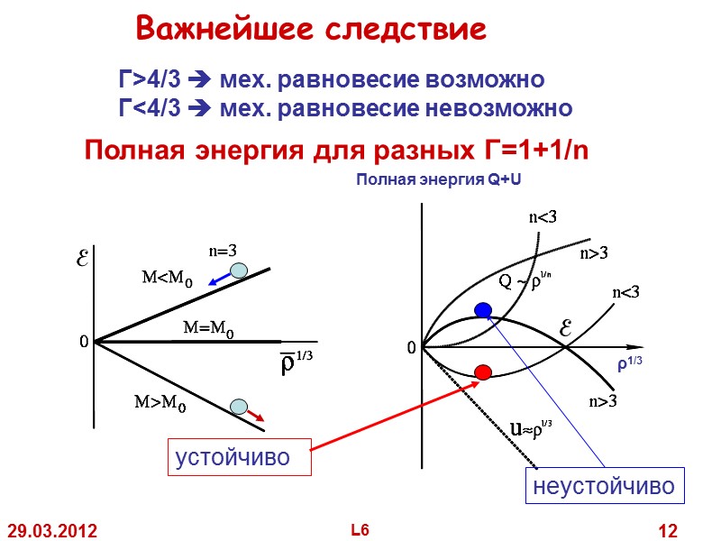 29.03.2012 L6 12 Γ>4/3 мех. равновесие возможно Γ<4/3 мех. 29.03.2012 L6 12 Γ>4/3 мех. равновесие возможно Γ<4/3 мех.